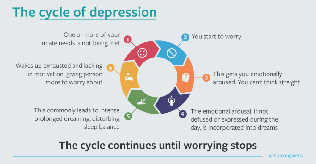 Cycle of Depression | Human Givens